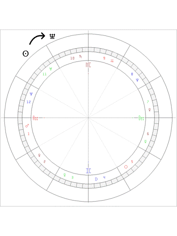 Passion-Astro-Primary-Directions-astrological-forecast-technique-1