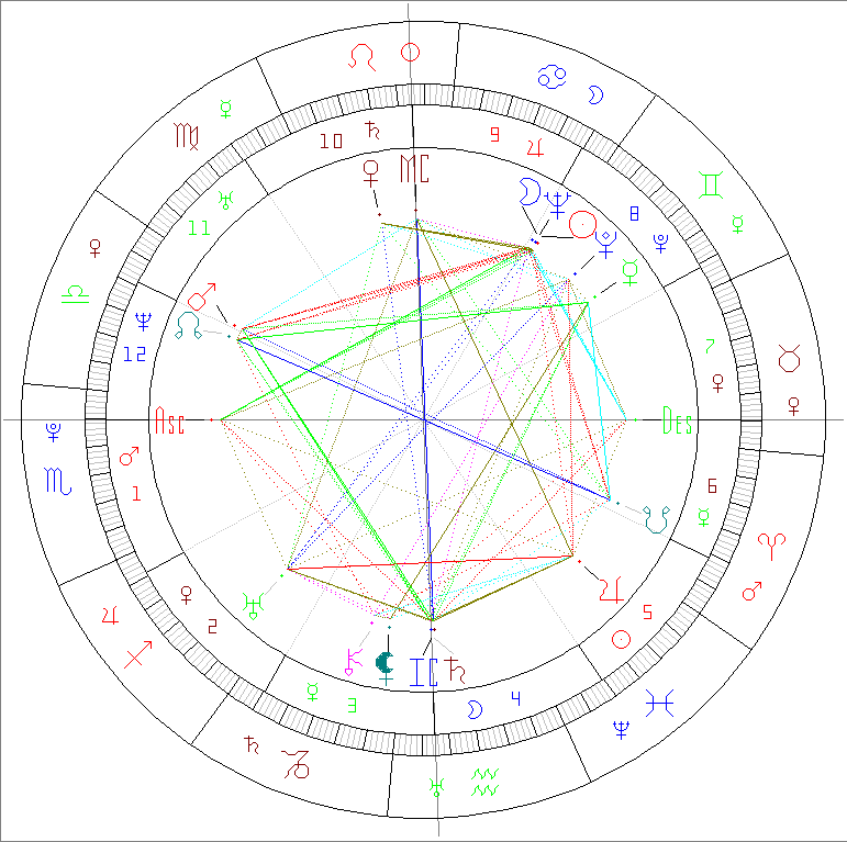 Passion-Astro-ORWELL-George-birth-chart