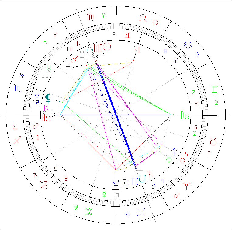 Passion Astro Astrological chart of Switzerland
